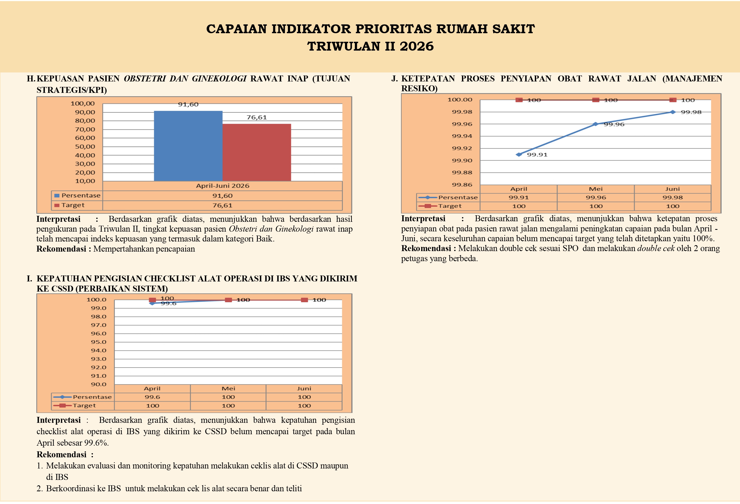 CAPAIAN INDIKATOR PRIORITAS RUMAH SAKIT TRIWULAN II 2026