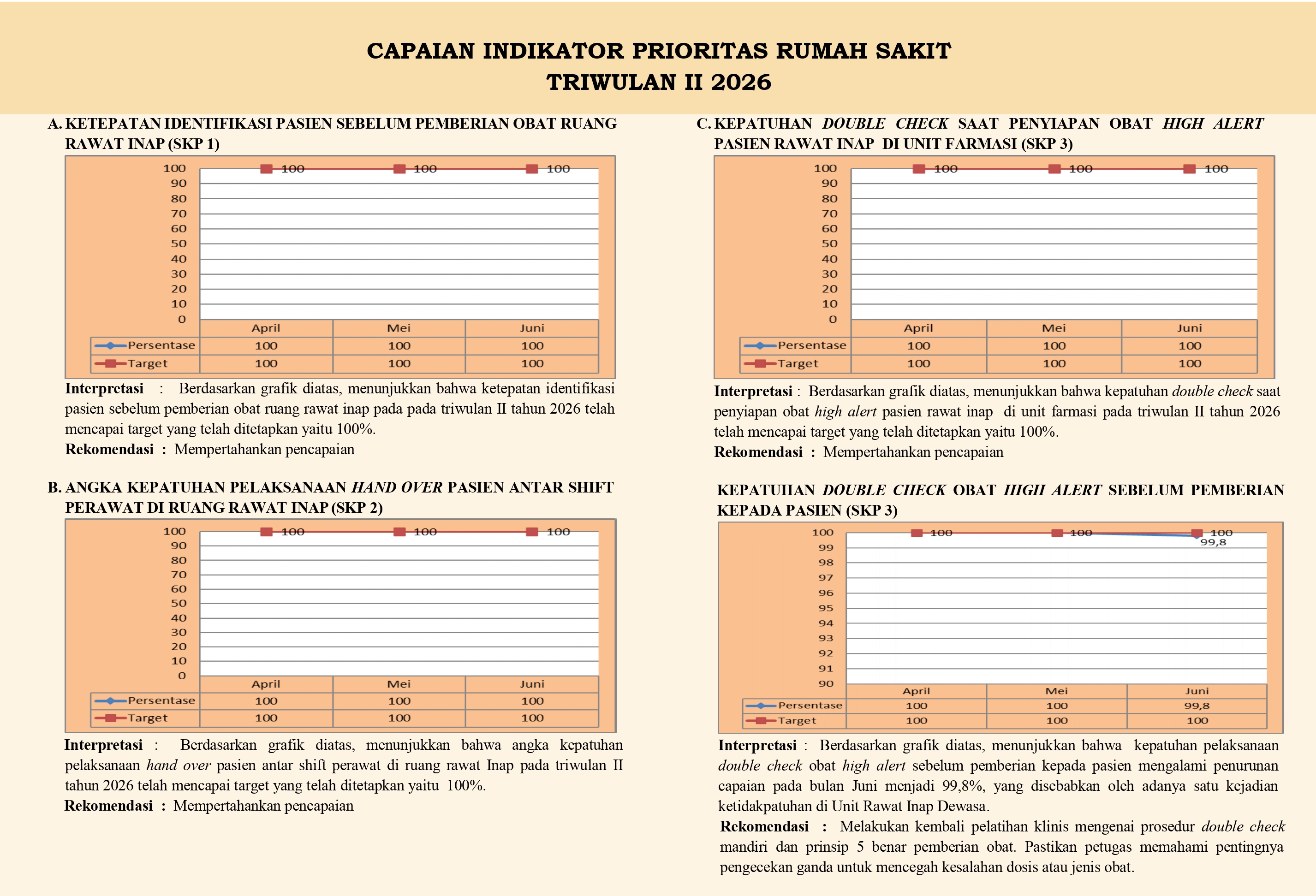 CAPAIAN INDIKATOR PRIORITAS RUMAH SAKIT TRIWULAN II 2026