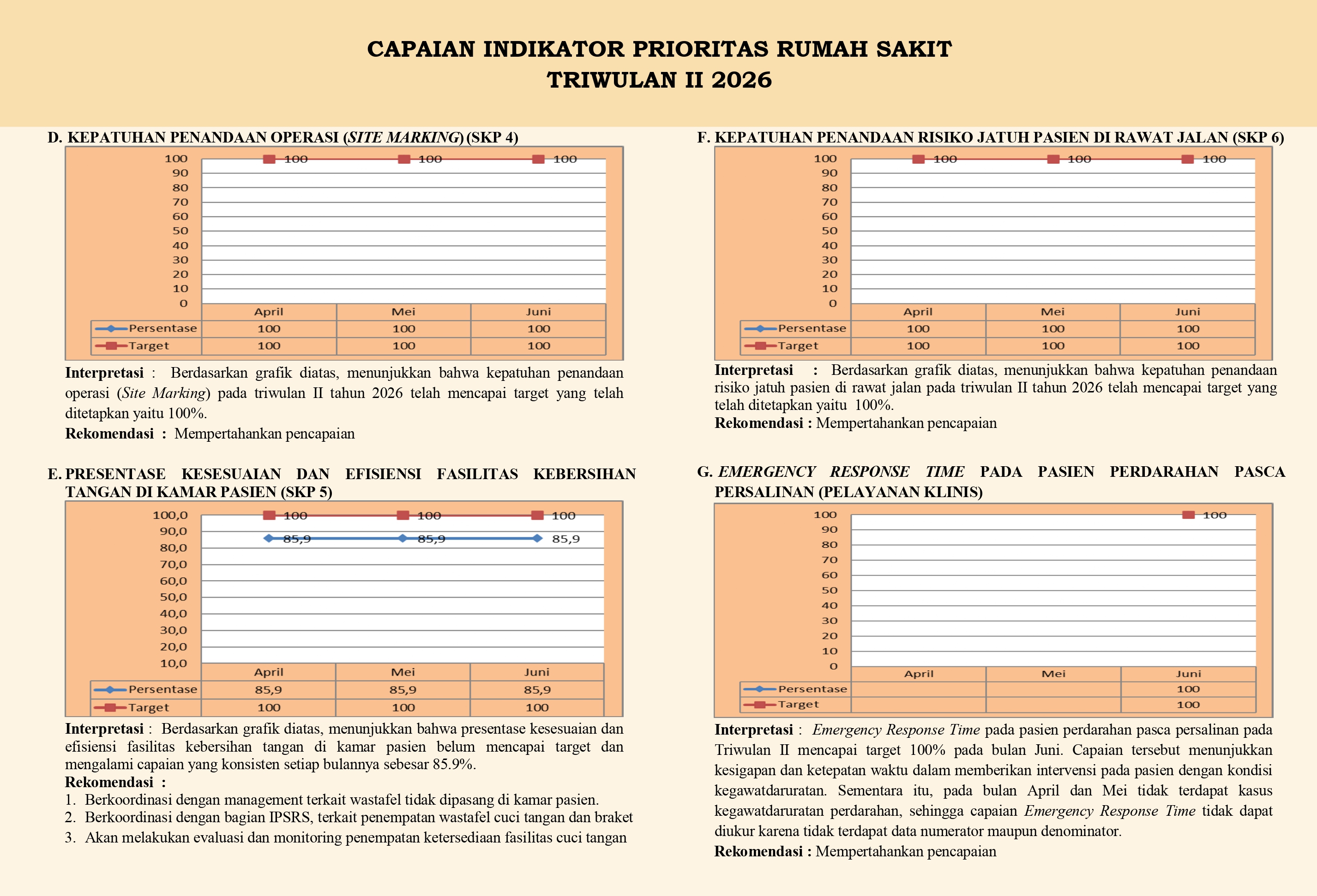 CAPAIAN INDIKATOR PRIORITAS RUMAH SAKIT TRIWULAN II 2026